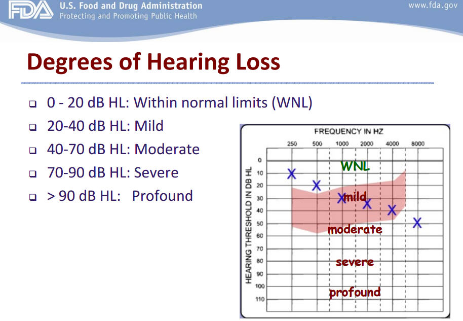 Hearing loss degree